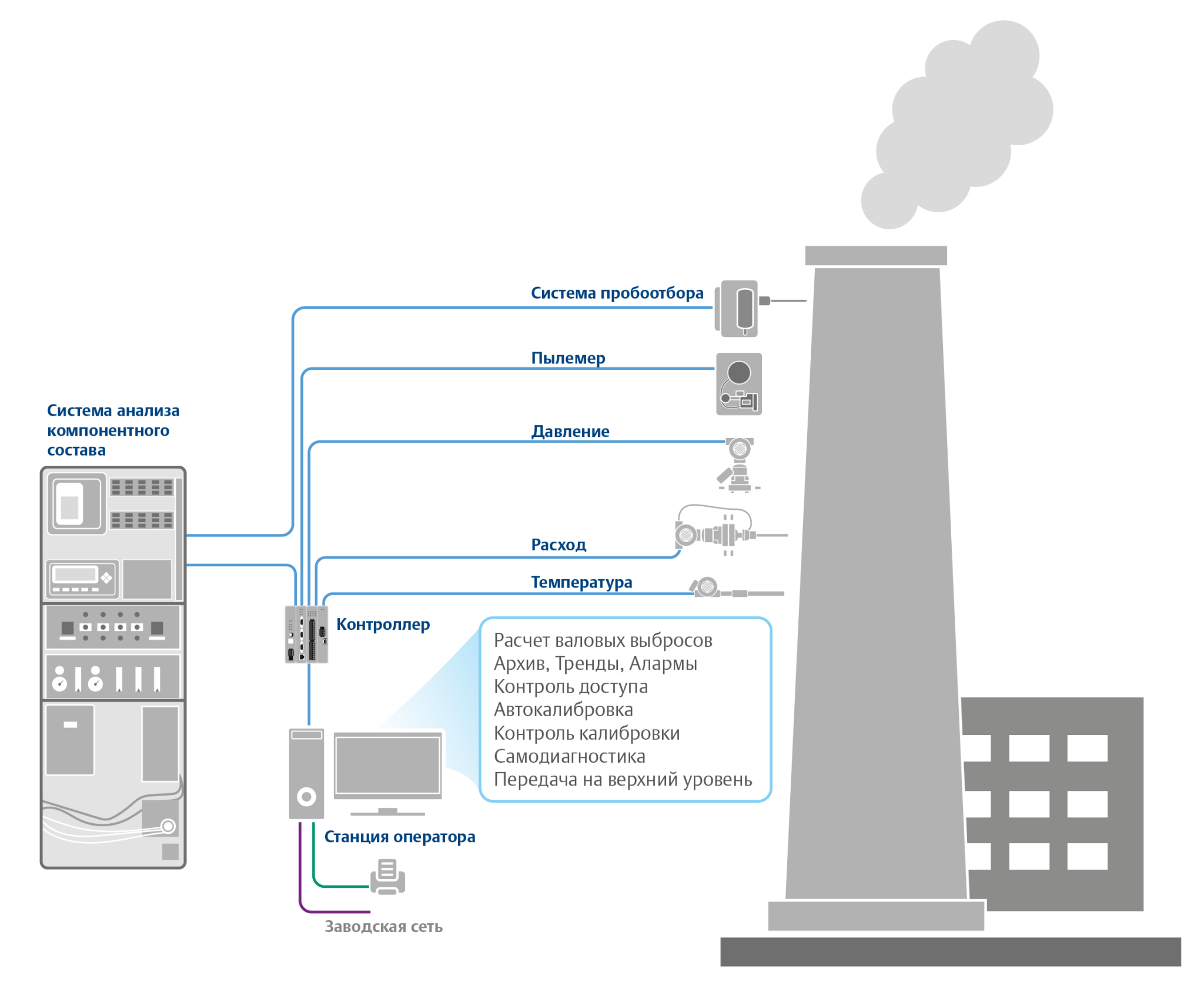 Cтруктура системы мониторинга выбросов